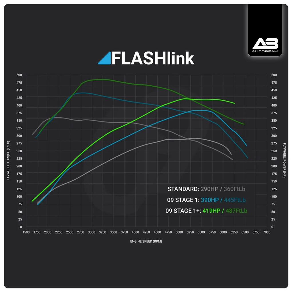 09D FLASHlink Stage 01+ | Ranger Raptor 3.0
